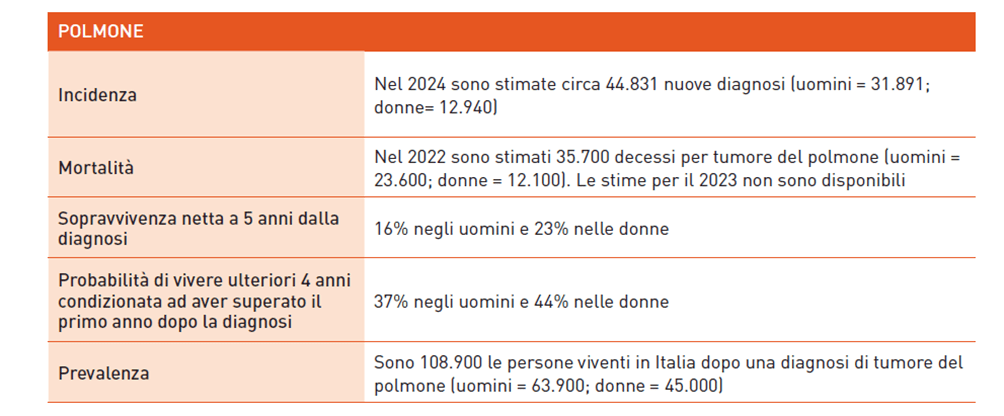 statistiche di incidenza e mortalità del tumore al polmone
