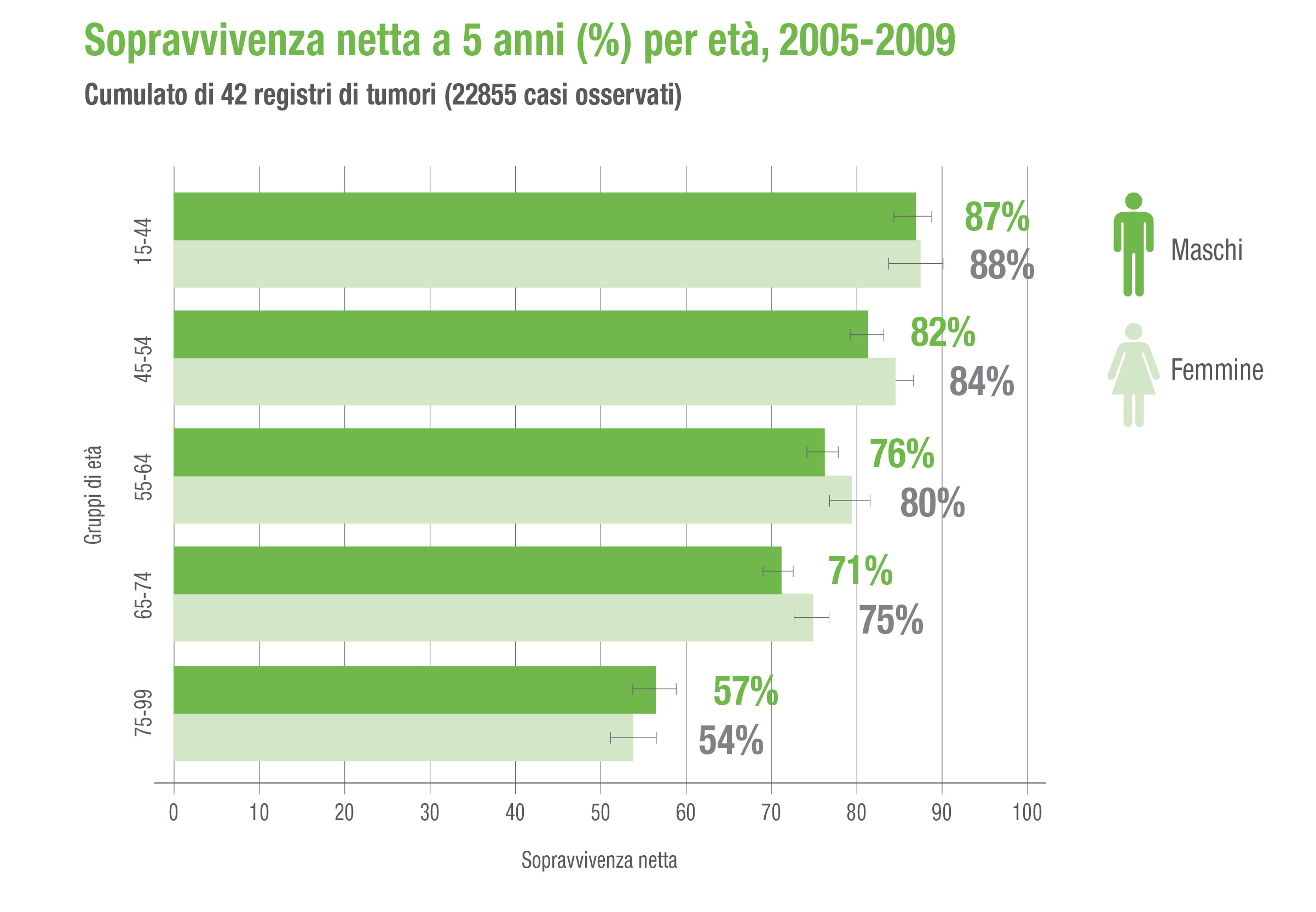Tabella sopravvivenza netta a 5 anni (%) per età, 2005-2009
