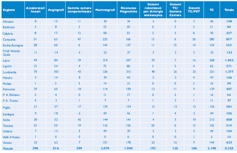 grafico rappresentante la Numerosità di apparecchiature per tipologia e Regione