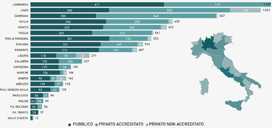 grafico rappresentante il Numero di apparecchiature per Regione Pubblico e Privato