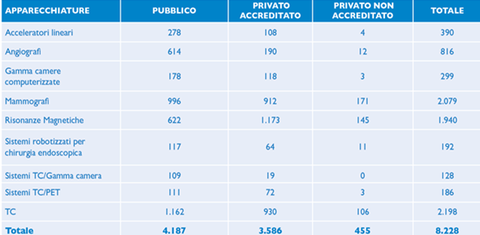 grafico rappresentante il Numero di apparecchiature Pubblico e Privato