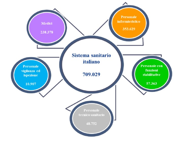 diagramma che mostra il numero di professionisti sanitari in servizio presso le strutture pubbliche e private