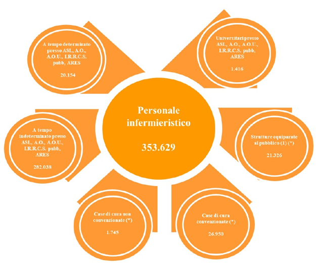 diagramma che mostra il numero di personale infermieristico in servizio presso le strutture pubbliche e private