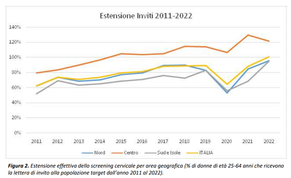 Screening oncologico cervicale