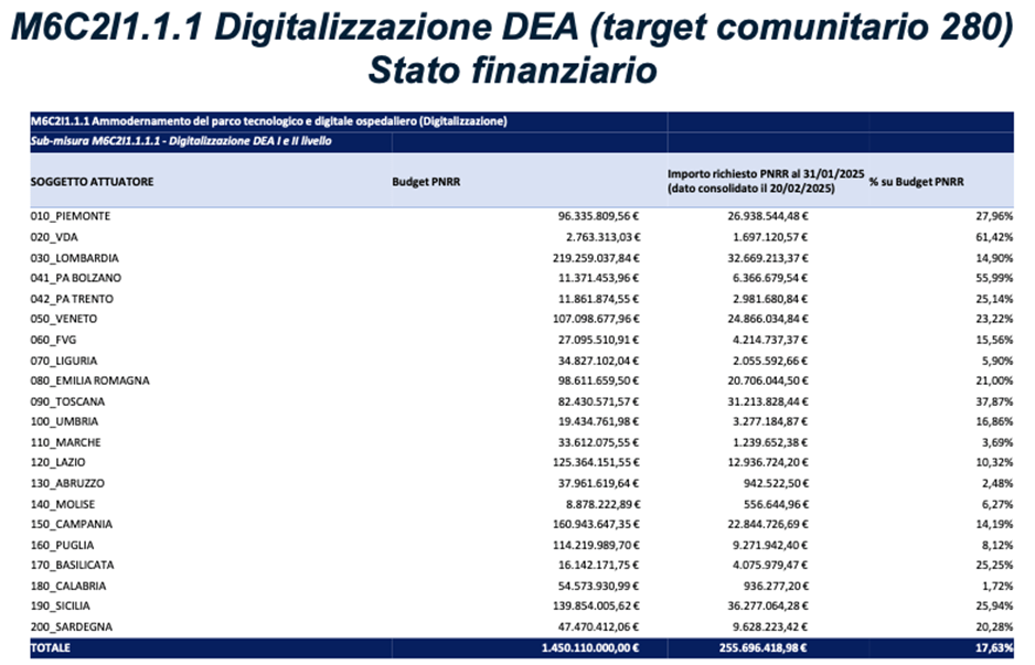 Tabella con dati relativi alle Case della Comunità
