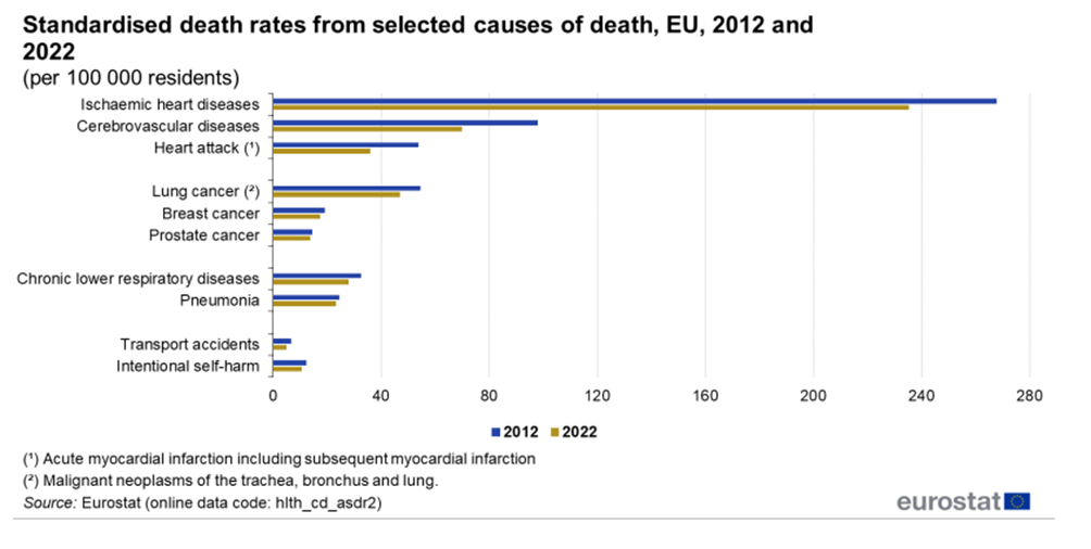 tabella con i tassi di mortalità dell'UE dal 2012 al 2022