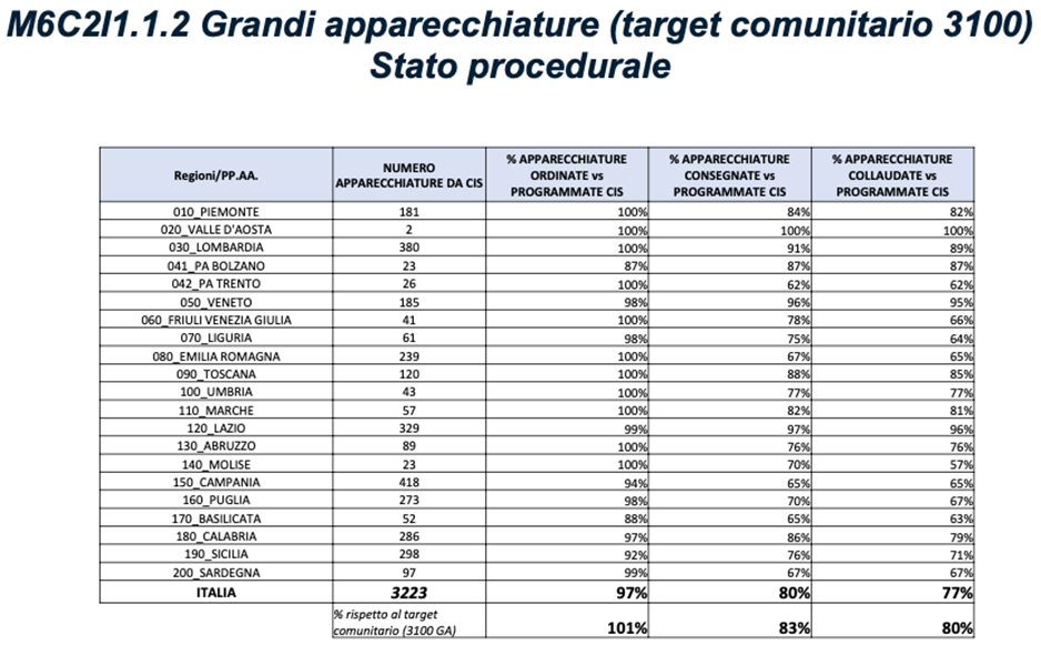 Tabella con dati relativi alle Case della Comunità