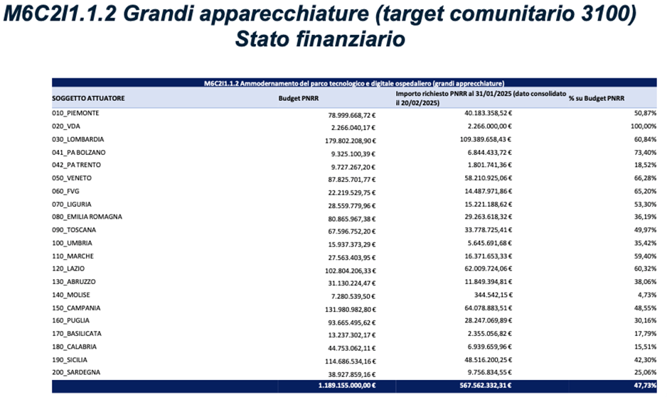 Tabella con dati relativi alle Case della Comunità