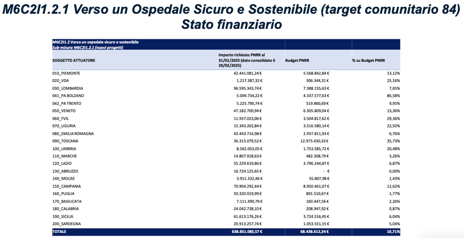 Tabella con dati relativi alle Case della Comunità