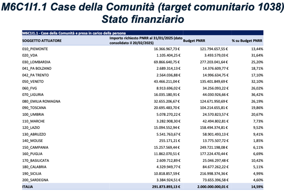Tabella con dati relativi alle Case della Comunità