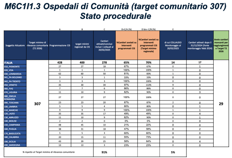 Tabella con dati relativi alle Case della Comunità