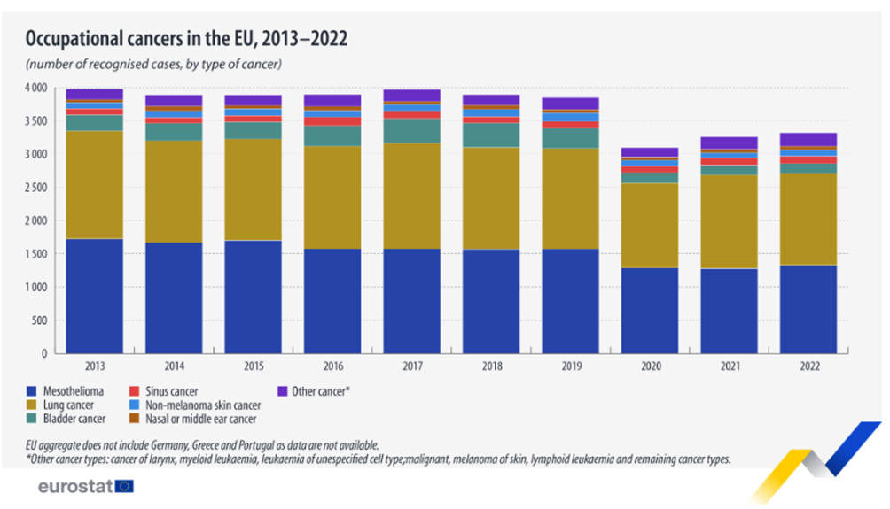 tabella con i tassi di occupational cancer dell'UE dal 2013 al 2022