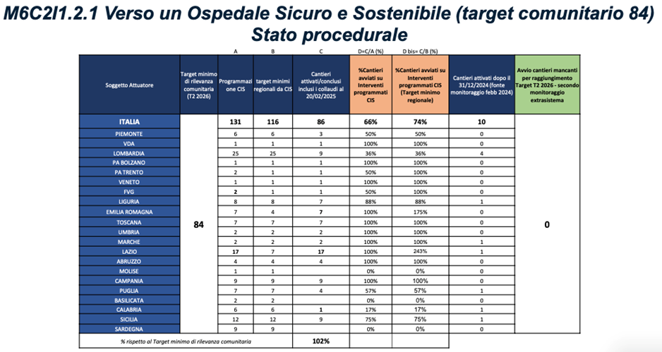 Tabella con dati relativi alle Case della Comunità