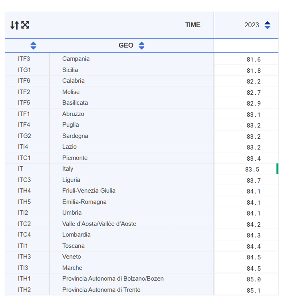 tabella con dati relativi all'aspettativa di vita per ogni regione italiana