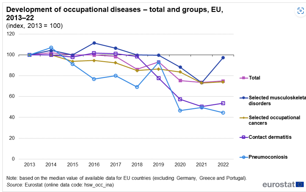 tabella con i tassi di occupational diseases dell'UE dal 2013 al 2022