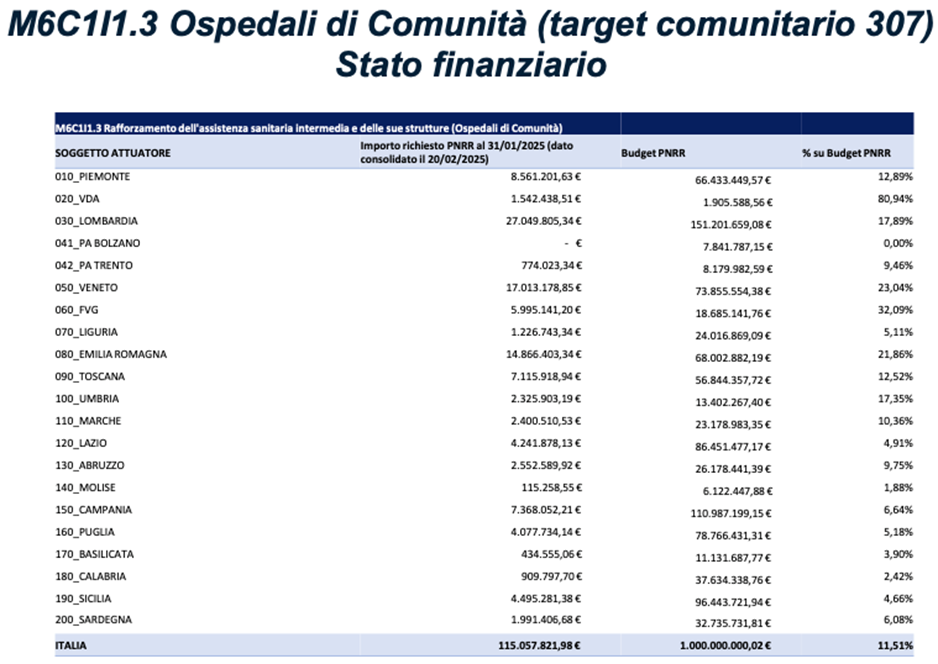 Tabella con dati relativi alle Case della Comunità