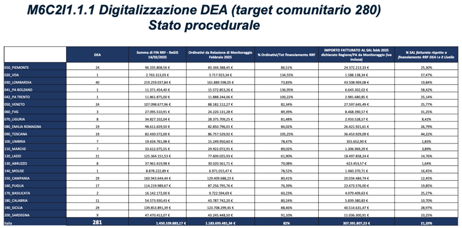 Tabella con dati relativi alle Case della Comunità
