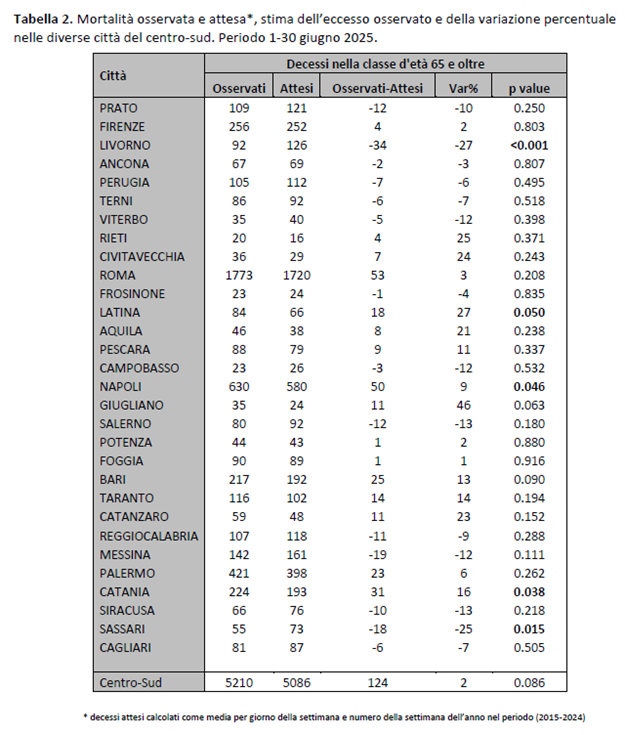 dati della mortalità osservata ed attesa