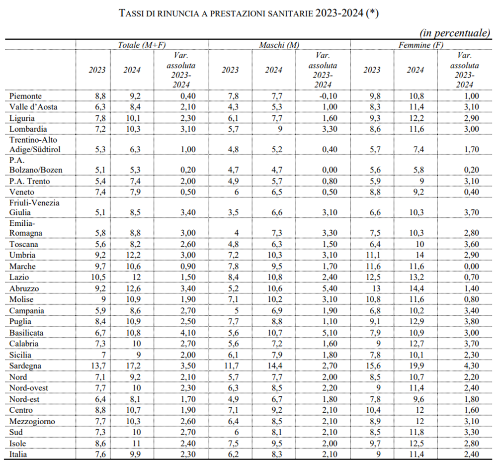 tabella con tassi di rinuncia a prestazioni sanitarie 2023-2024