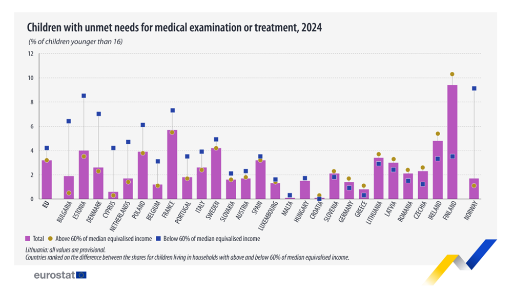 Dati relativi ai bambini con bisogni insoddisfatti di esami o trattamenti medici