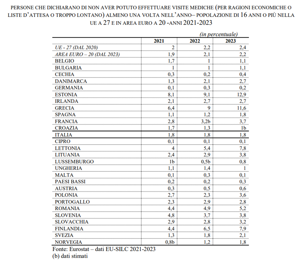 tabella con tassi di rinuncia a prestazioni sanitarie