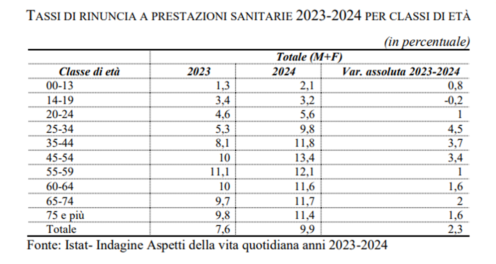 tabella con tassi di rinuncia a prestazioni sanitarie 2023-2024 per classi di età