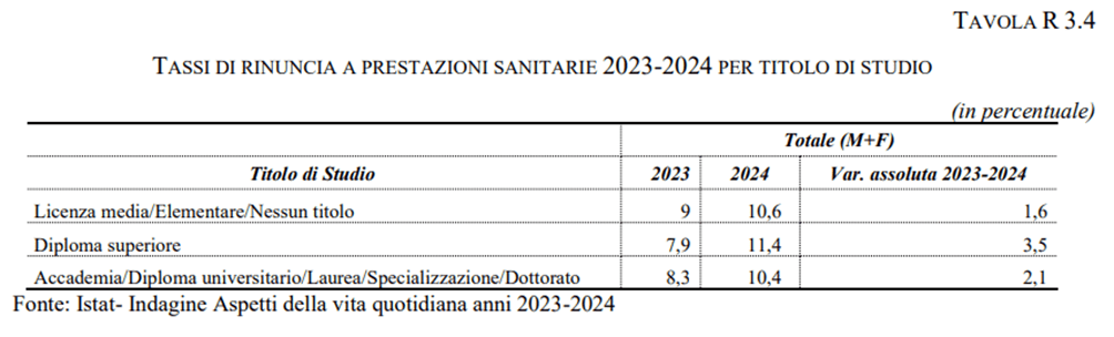 tabella con tassi di rinuncia a prestazioni sanitarie 2023-2024 per titoli di studio
