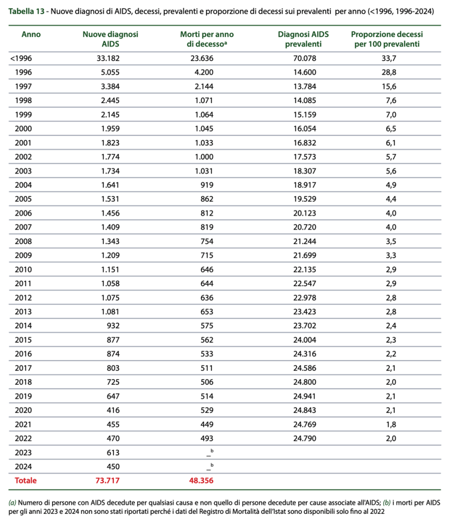 tabella con nuove diagnosi di aids