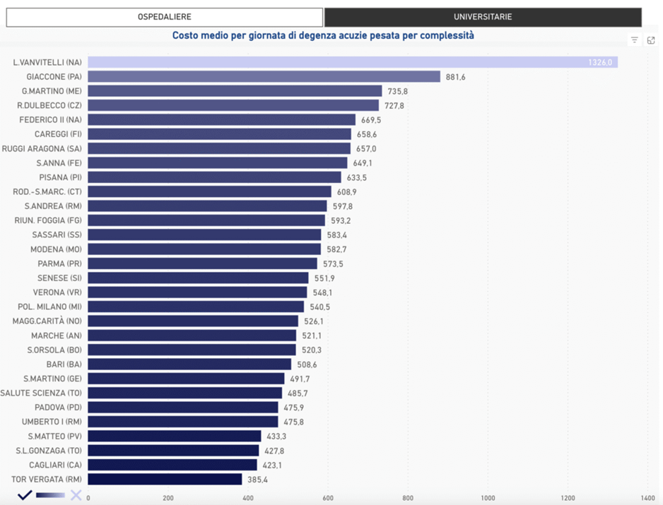 costo medio per giornata di degenza