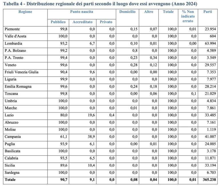 distribuzione regionale dei parti