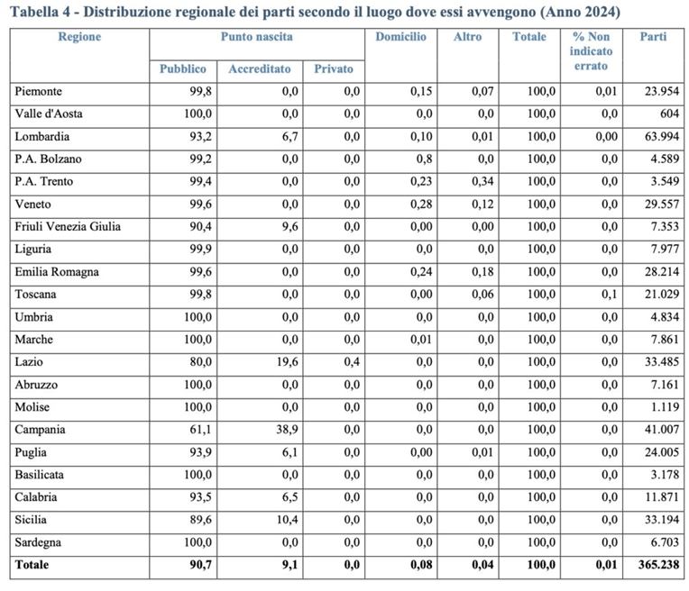 distribuzione regionale dei parti
