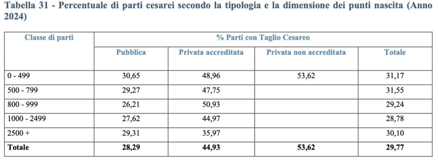 tabella con percentuale dei parti cesarei