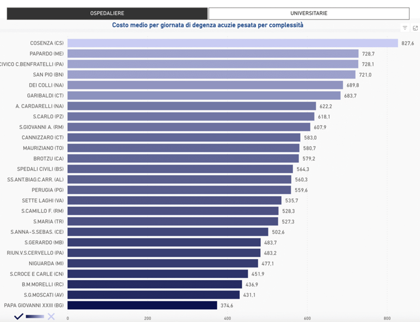 costo medio per giornata di degenza