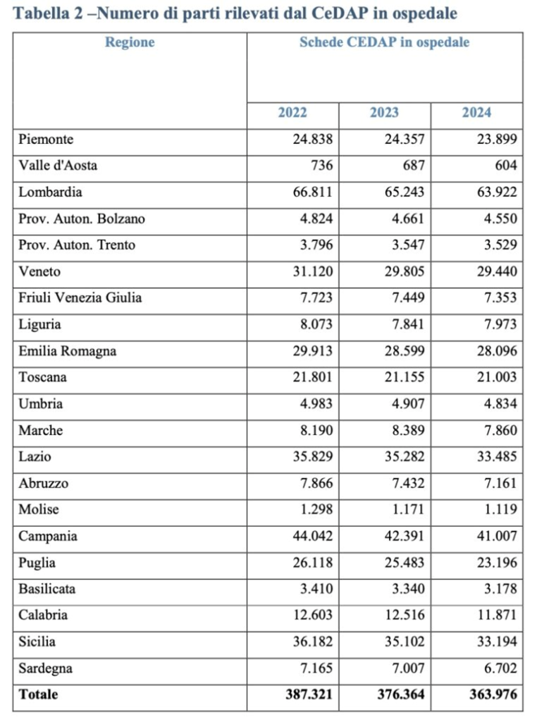 distribuzioni regionali per classi dei parti