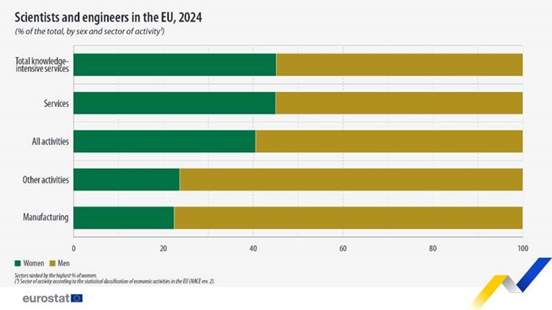 tabella con numero di scientiati ed ingegneri in europa