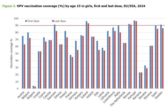 grafico con copertura vaccinale in eurpoa