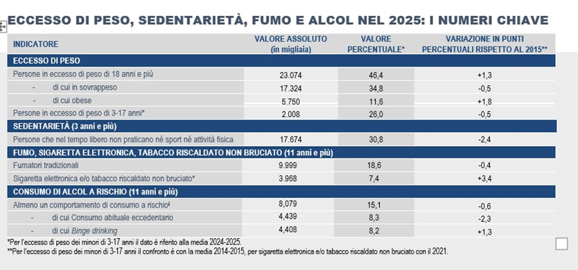 grafico con dati di eccesso di peso in Italia