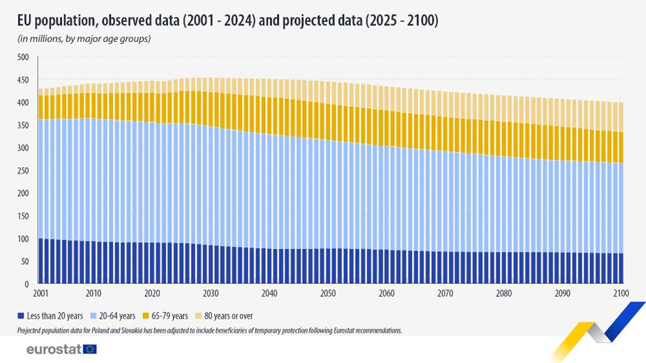 popolazione dell’UE osservata tra il 2001 e il 2024