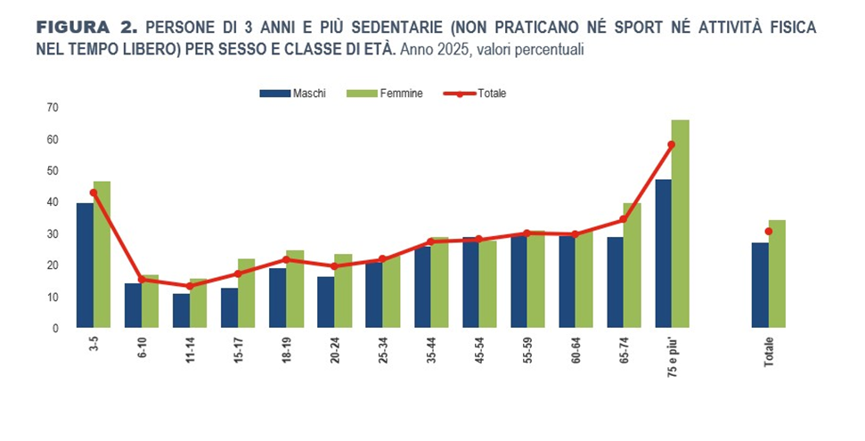 grafico con dati di persone sedentarie in Italia