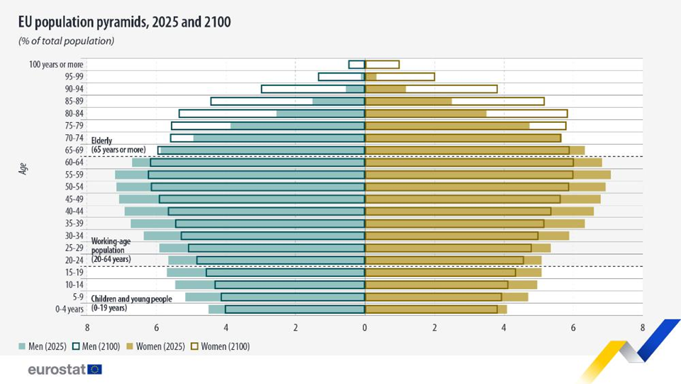 piramide della popolazione europea tra il 2025 e il 2100
