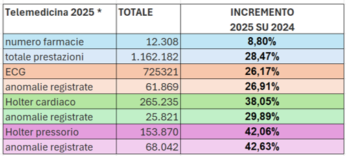 dati della telemedicina 2025