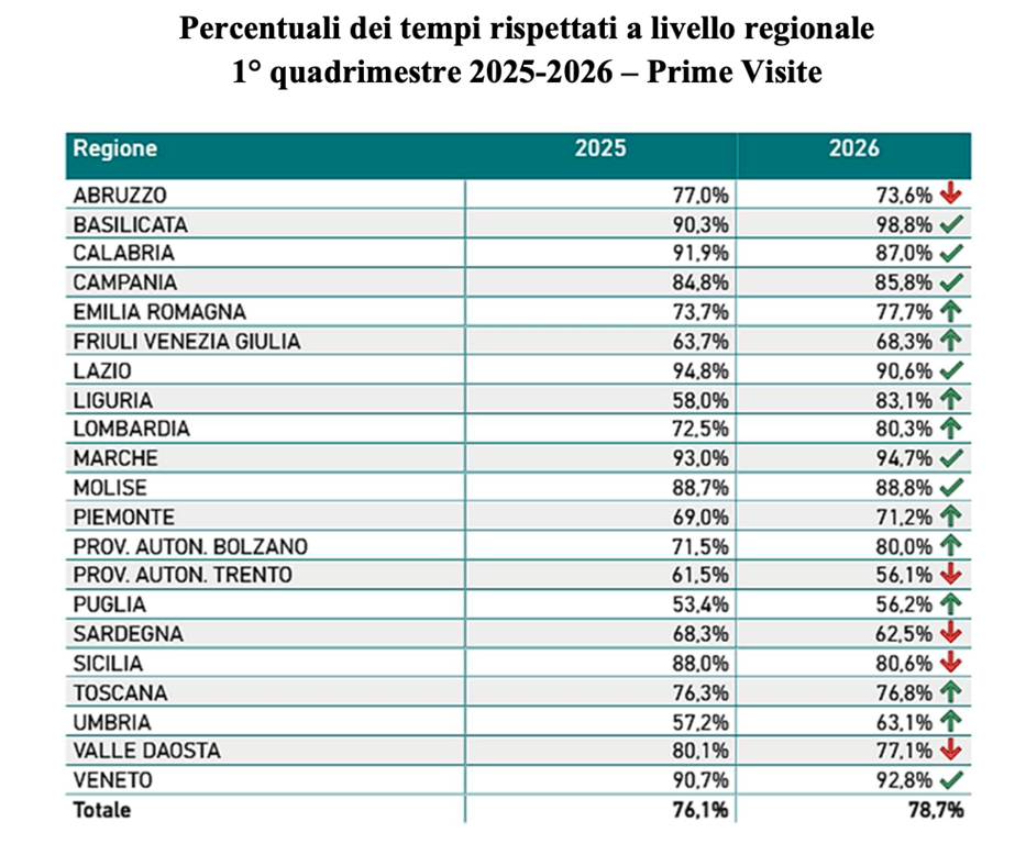 tabella con percentuali dei tempi d'aspetto