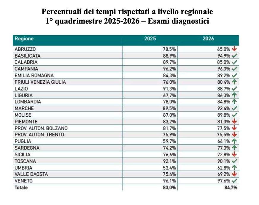 tabella con percentuali dei tempi d'aspetto per esami diagnostici