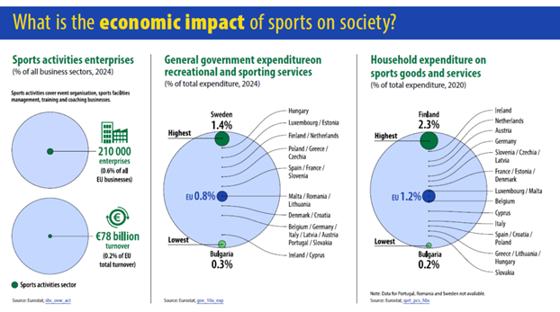 grafico con impatto economico dello sport in europa